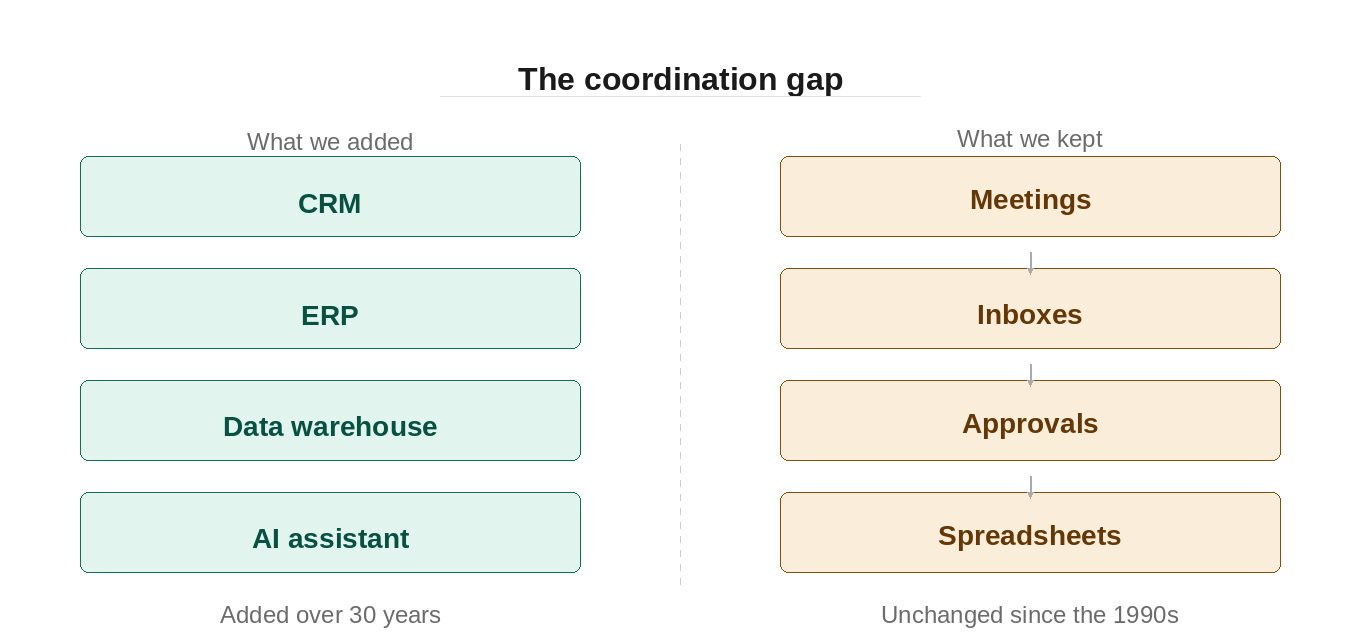 The coordination debt that's quietly costing enterprises their edge