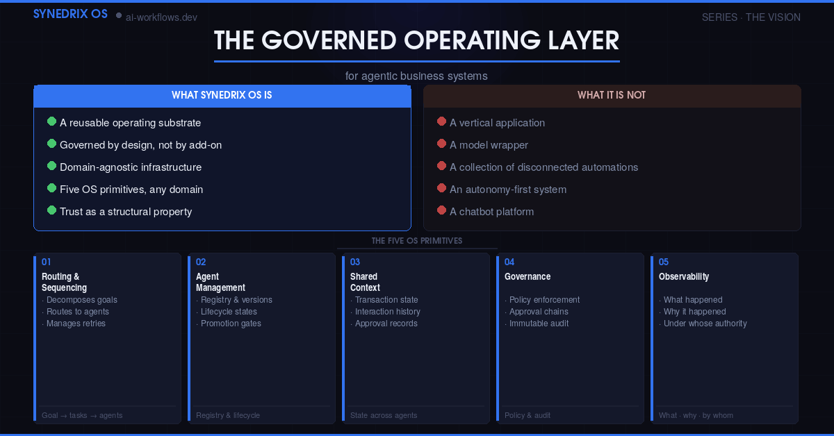 Introducing Synedrix OS: the governed operating layer for agentic business