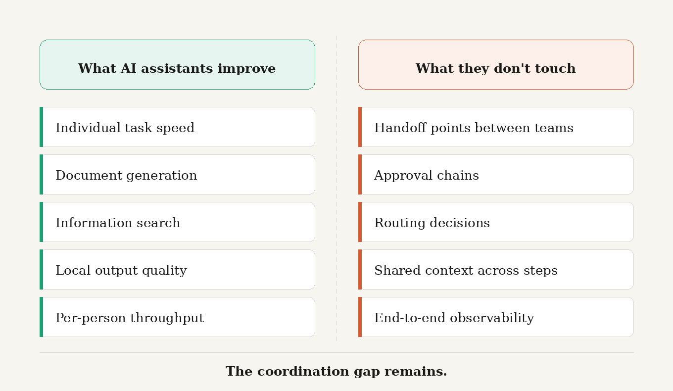 Why AI assistants don't solve the coordination problem