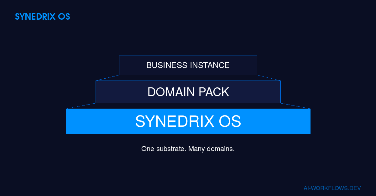One substrate, many domains: the domain pack model