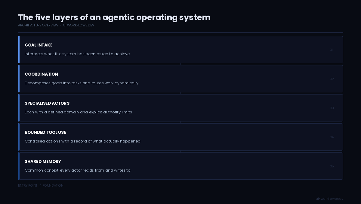 From static workflows to agentic operating systems